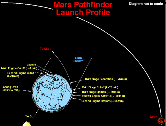 Launch Profile Diagram