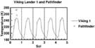 Viking 1 & Pathfinder atmospheric temperatures