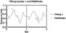 Viking 1 & Pathfinder atmospheric pressure