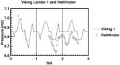 Viking 1 & Pathfinder - pressure