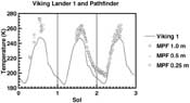 Viking 1 & Pathfinder air temperatures