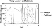 Viking 1 & Pathfinder wind direction
