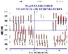 Measured air temperatures