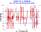 Measured wind direction
