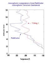Atmospheric temperatures